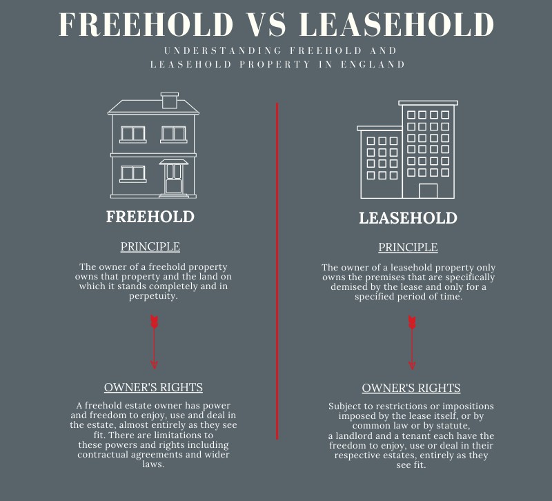 freehold vs leasehold